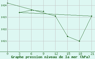 Courbe de la pression atmosphrique pour Beja / B. Aerea