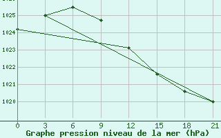 Courbe de la pression atmosphrique pour Verhnjaja Tojma