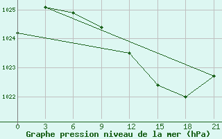 Courbe de la pression atmosphrique pour Dno