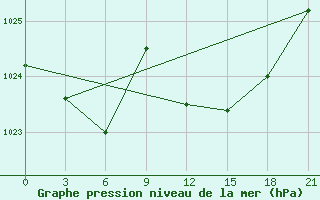 Courbe de la pression atmosphrique pour Monastir-Skanes