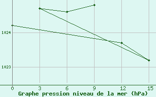 Courbe de la pression atmosphrique pour Medvezegorsk