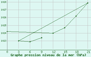 Courbe de la pression atmosphrique pour Krasnyy Kholm