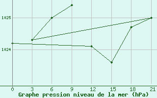 Courbe de la pression atmosphrique pour Liubashivka