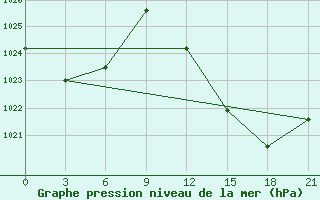 Courbe de la pression atmosphrique pour Beja / B. Aerea