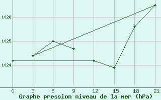 Courbe de la pression atmosphrique pour Uman