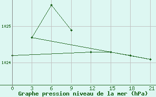 Courbe de la pression atmosphrique pour Taipak