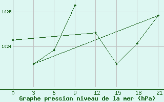 Courbe de la pression atmosphrique pour Monastir-Skanes