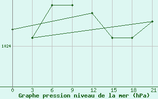 Courbe de la pression atmosphrique pour Kornesty