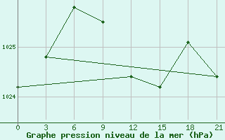 Courbe de la pression atmosphrique pour Astrahan