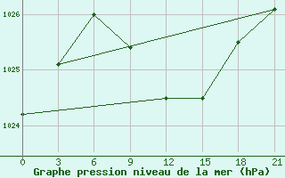 Courbe de la pression atmosphrique pour Kamensk-Sahtinskij