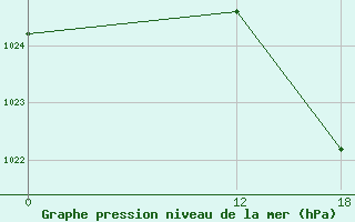 Courbe de la pression atmosphrique pour Gibraltar (UK)