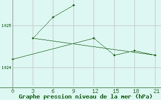 Courbe de la pression atmosphrique pour Tot