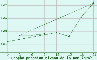 Courbe de la pression atmosphrique pour Obojan