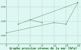 Courbe de la pression atmosphrique pour Bogoroditskoe Fenin