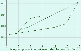 Courbe de la pression atmosphrique pour Pyrgela