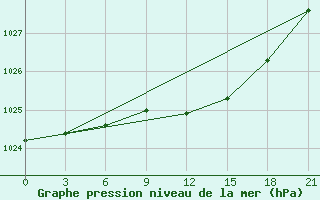 Courbe de la pression atmosphrique pour Novaja Ladoga