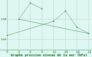 Courbe de la pression atmosphrique pour Tuapse