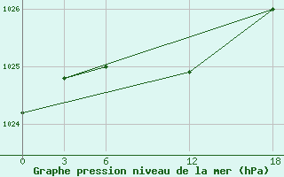 Courbe de la pression atmosphrique pour Opochka