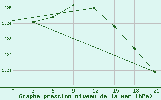 Courbe de la pression atmosphrique pour Teriberka