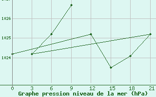 Courbe de la pression atmosphrique pour Oran Tafaraoui