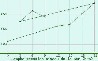 Courbe de la pression atmosphrique pour Ohansk