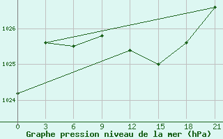 Courbe de la pression atmosphrique pour Staritsa