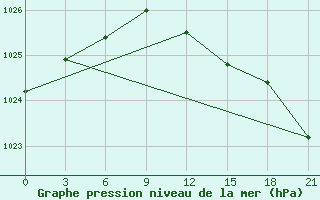 Courbe de la pression atmosphrique pour Dno