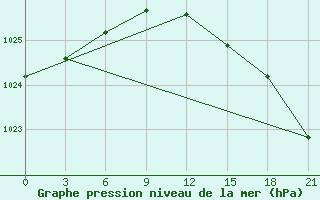 Courbe de la pression atmosphrique pour Moncegorsk