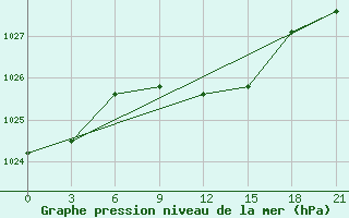 Courbe de la pression atmosphrique pour Komrat