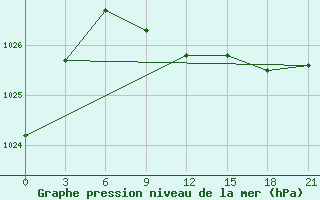 Courbe de la pression atmosphrique pour Ersov