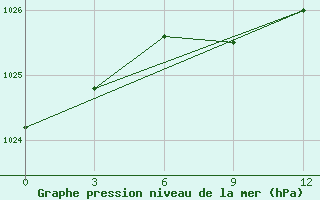 Courbe de la pression atmosphrique pour Eureka