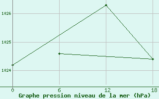 Courbe de la pression atmosphrique pour Kenitra