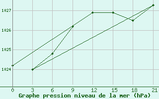 Courbe de la pression atmosphrique pour Petrokrepost