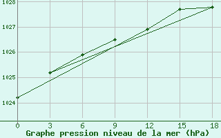 Courbe de la pression atmosphrique pour Malojaroslavec