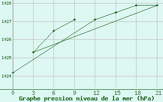 Courbe de la pression atmosphrique pour Konevo