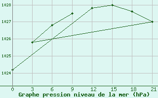 Courbe de la pression atmosphrique pour Kotel