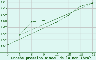 Courbe de la pression atmosphrique pour Zimovniki