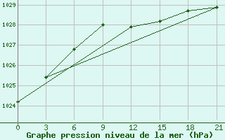 Courbe de la pression atmosphrique pour Sortavala