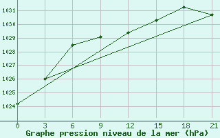 Courbe de la pression atmosphrique pour Lebedev Ilovlya