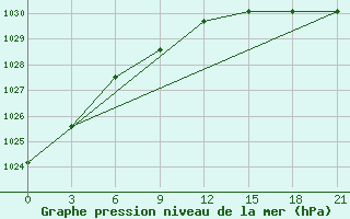 Courbe de la pression atmosphrique pour Elabuga