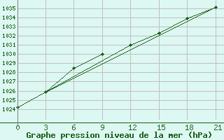 Courbe de la pression atmosphrique pour Pudoz