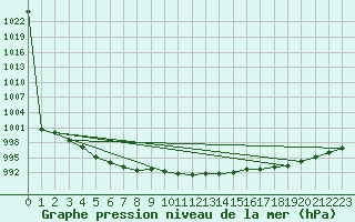 Courbe de la pression atmosphrique pour Johvi