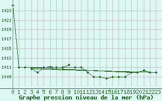 Courbe de la pression atmosphrique pour Kairouan