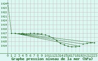 Courbe de la pression atmosphrique pour Grosseto