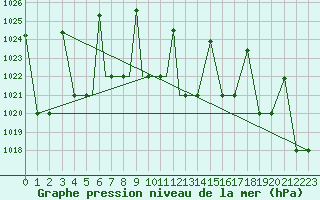 Courbe de la pression atmosphrique pour Nal