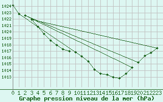 Courbe de la pression atmosphrique pour Biscarrosse (40)