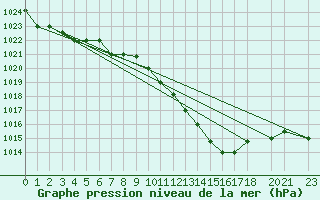 Courbe de la pression atmosphrique pour Kairouan