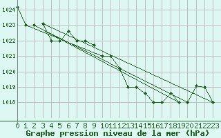 Courbe de la pression atmosphrique pour Tabarka