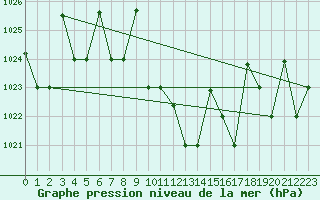 Courbe de la pression atmosphrique pour Guriat