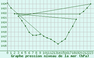 Courbe de la pression atmosphrique pour Sermange-Erzange (57)